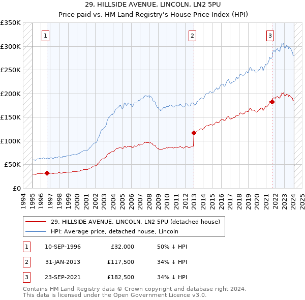 29, HILLSIDE AVENUE, LINCOLN, LN2 5PU: Price paid vs HM Land Registry's House Price Index