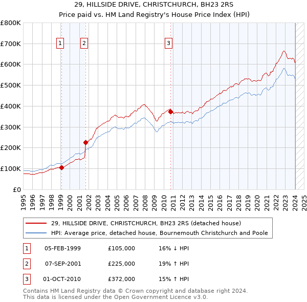 29, HILLSIDE DRIVE, CHRISTCHURCH, BH23 2RS: Price paid vs HM Land Registry's House Price Index