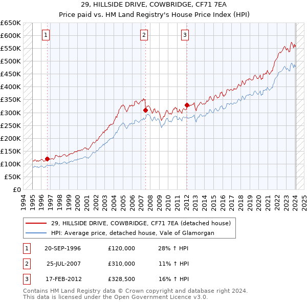 29, HILLSIDE DRIVE, COWBRIDGE, CF71 7EA: Price paid vs HM Land Registry's House Price Index