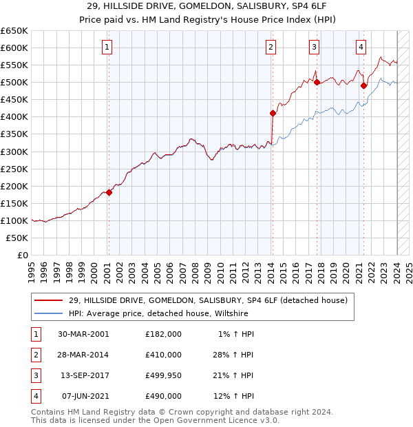29, HILLSIDE DRIVE, GOMELDON, SALISBURY, SP4 6LF: Price paid vs HM Land Registry's House Price Index