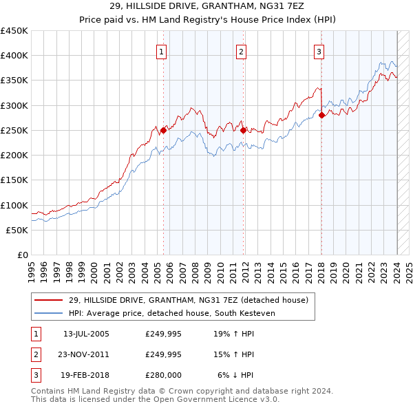 29, HILLSIDE DRIVE, GRANTHAM, NG31 7EZ: Price paid vs HM Land Registry's House Price Index
