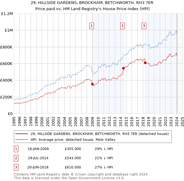 29, HILLSIDE GARDENS, BROCKHAM, BETCHWORTH, RH3 7ER: Price paid vs HM Land Registry's House Price Index