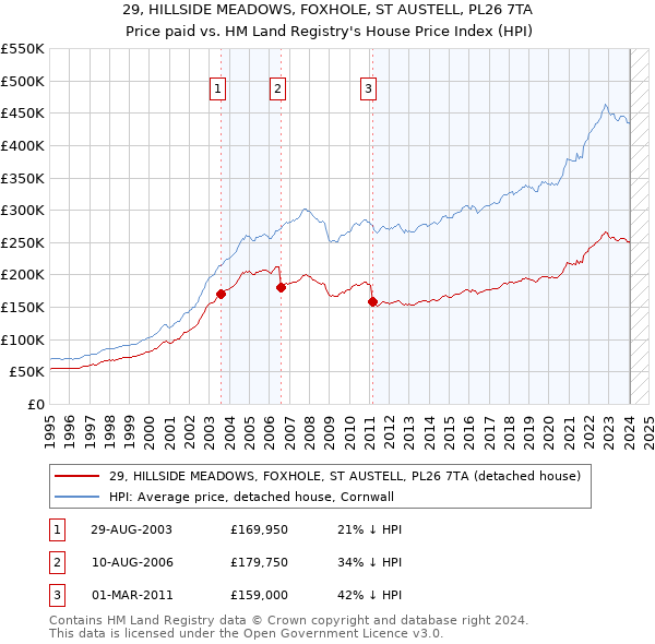 29, HILLSIDE MEADOWS, FOXHOLE, ST AUSTELL, PL26 7TA: Price paid vs HM Land Registry's House Price Index