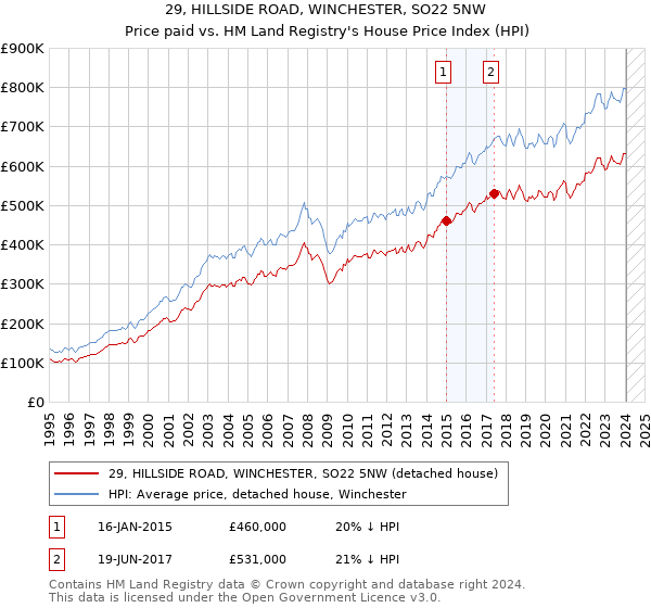 29, HILLSIDE ROAD, WINCHESTER, SO22 5NW: Price paid vs HM Land Registry's House Price Index