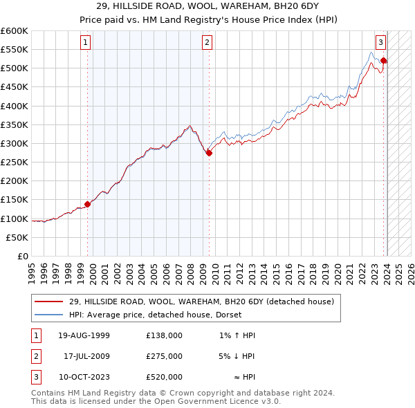 29, HILLSIDE ROAD, WOOL, WAREHAM, BH20 6DY: Price paid vs HM Land Registry's House Price Index
