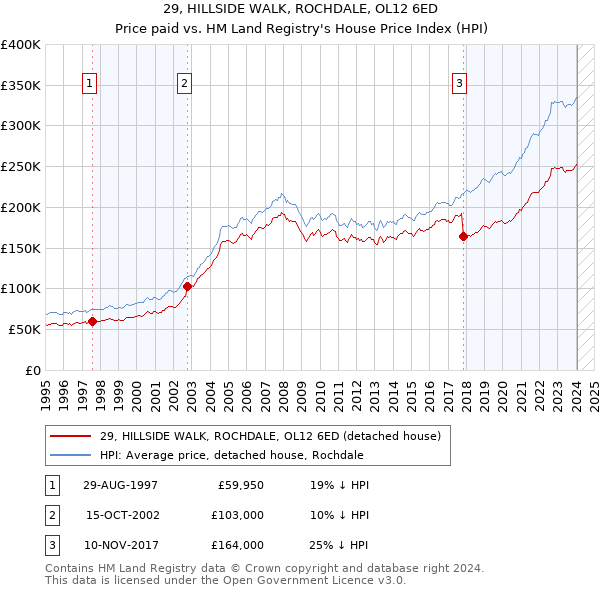 29, HILLSIDE WALK, ROCHDALE, OL12 6ED: Price paid vs HM Land Registry's House Price Index