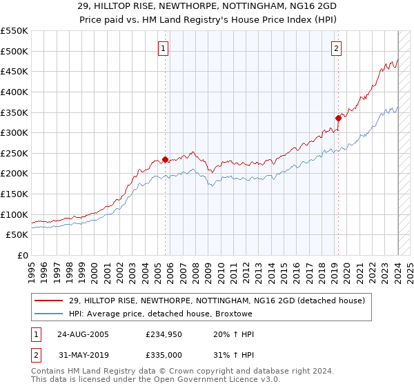 29, HILLTOP RISE, NEWTHORPE, NOTTINGHAM, NG16 2GD: Price paid vs HM Land Registry's House Price Index