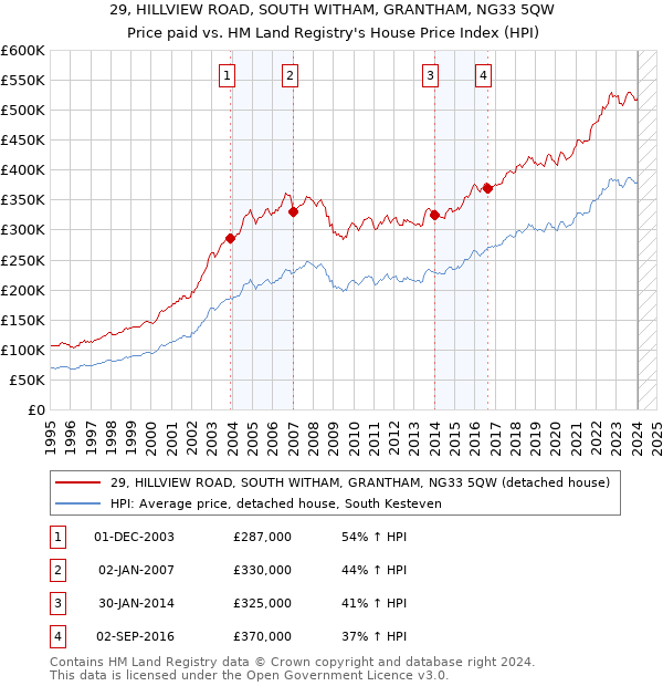 29, HILLVIEW ROAD, SOUTH WITHAM, GRANTHAM, NG33 5QW: Price paid vs HM Land Registry's House Price Index