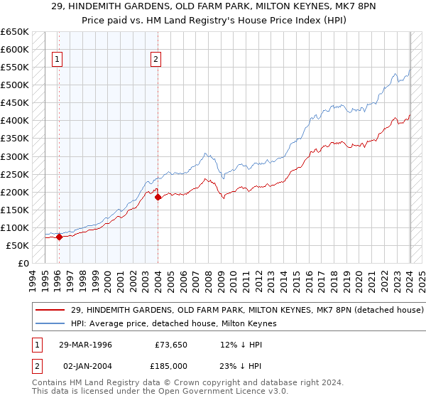 29, HINDEMITH GARDENS, OLD FARM PARK, MILTON KEYNES, MK7 8PN: Price paid vs HM Land Registry's House Price Index