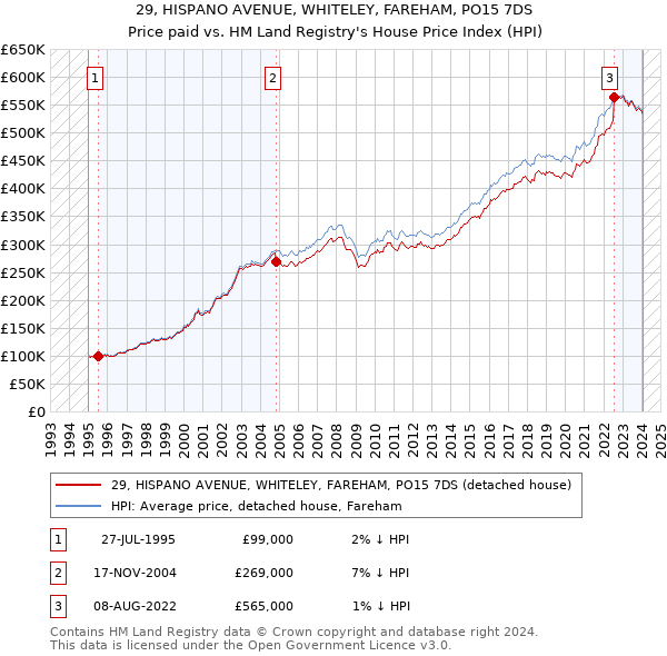 29, HISPANO AVENUE, WHITELEY, FAREHAM, PO15 7DS: Price paid vs HM Land Registry's House Price Index