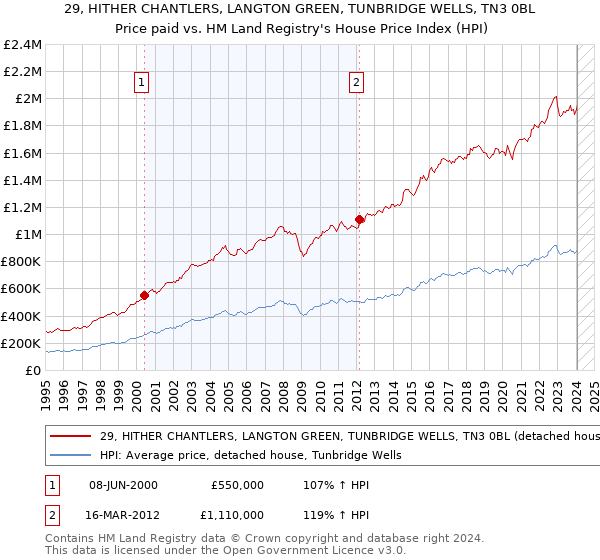 29, HITHER CHANTLERS, LANGTON GREEN, TUNBRIDGE WELLS, TN3 0BL: Price paid vs HM Land Registry's House Price Index