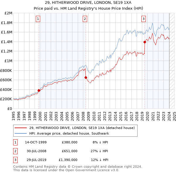 29, HITHERWOOD DRIVE, LONDON, SE19 1XA: Price paid vs HM Land Registry's House Price Index