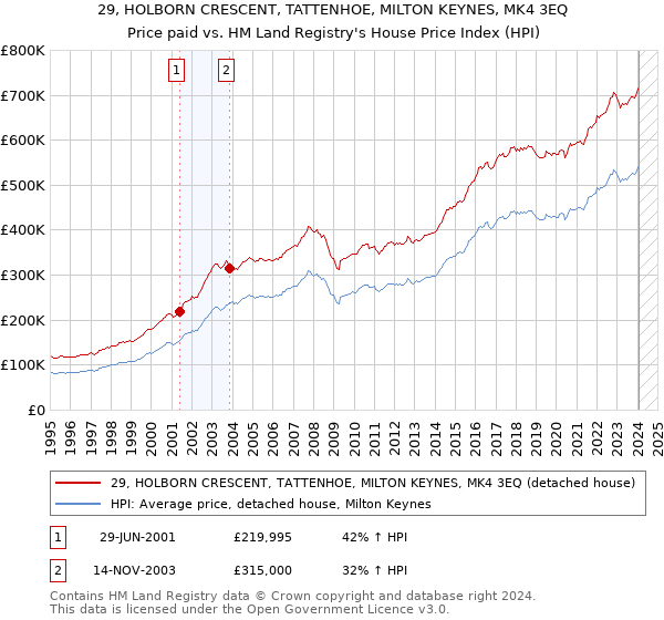 29, HOLBORN CRESCENT, TATTENHOE, MILTON KEYNES, MK4 3EQ: Price paid vs HM Land Registry's House Price Index