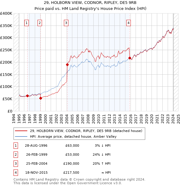 29, HOLBORN VIEW, CODNOR, RIPLEY, DE5 9RB: Price paid vs HM Land Registry's House Price Index