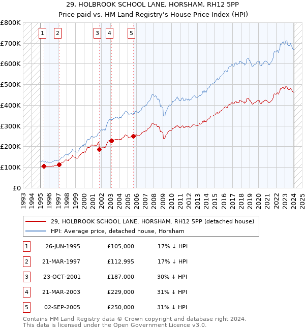 29, HOLBROOK SCHOOL LANE, HORSHAM, RH12 5PP: Price paid vs HM Land Registry's House Price Index