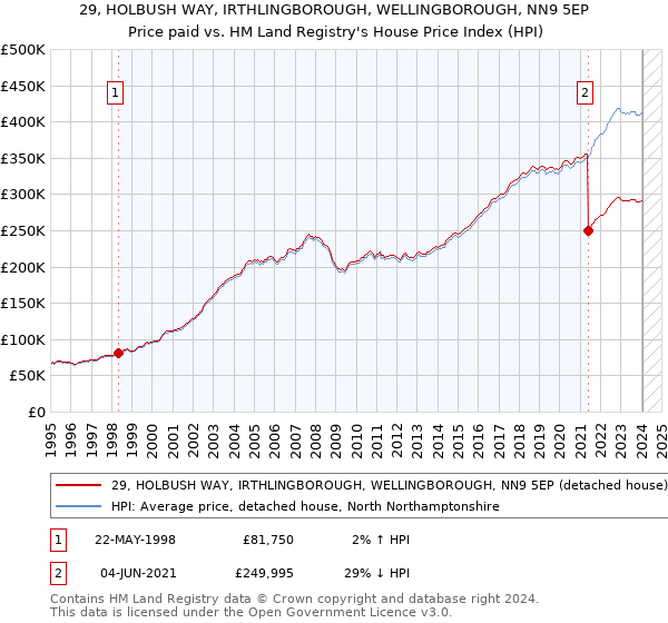 29, HOLBUSH WAY, IRTHLINGBOROUGH, WELLINGBOROUGH, NN9 5EP: Price paid vs HM Land Registry's House Price Index