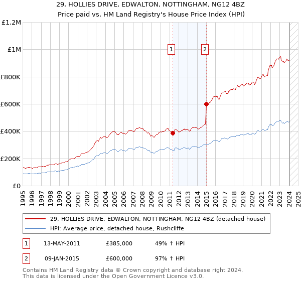 29, HOLLIES DRIVE, EDWALTON, NOTTINGHAM, NG12 4BZ: Price paid vs HM Land Registry's House Price Index