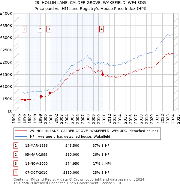 29, HOLLIN LANE, CALDER GROVE, WAKEFIELD, WF4 3DG: Price paid vs HM Land Registry's House Price Index