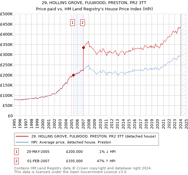 29, HOLLINS GROVE, FULWOOD, PRESTON, PR2 3TT: Price paid vs HM Land Registry's House Price Index