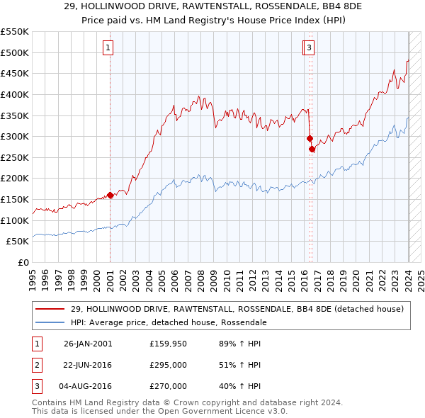 29, HOLLINWOOD DRIVE, RAWTENSTALL, ROSSENDALE, BB4 8DE: Price paid vs HM Land Registry's House Price Index