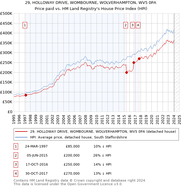 29, HOLLOWAY DRIVE, WOMBOURNE, WOLVERHAMPTON, WV5 0PA: Price paid vs HM Land Registry's House Price Index