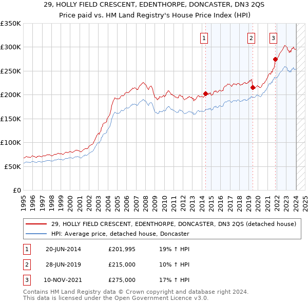 29, HOLLY FIELD CRESCENT, EDENTHORPE, DONCASTER, DN3 2QS: Price paid vs HM Land Registry's House Price Index