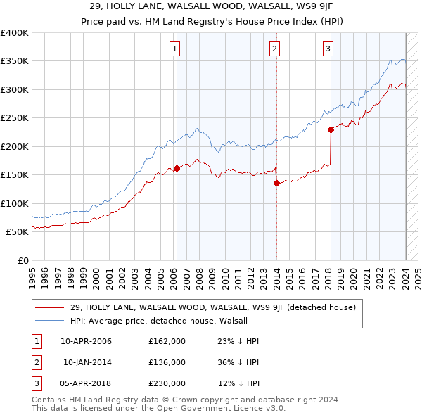 29, HOLLY LANE, WALSALL WOOD, WALSALL, WS9 9JF: Price paid vs HM Land Registry's House Price Index
