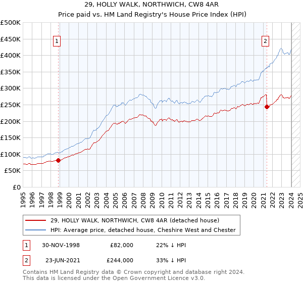 29, HOLLY WALK, NORTHWICH, CW8 4AR: Price paid vs HM Land Registry's House Price Index