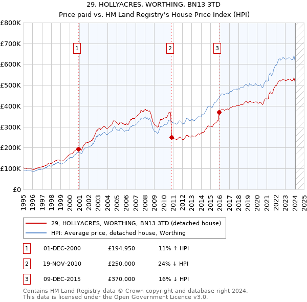 29, HOLLYACRES, WORTHING, BN13 3TD: Price paid vs HM Land Registry's House Price Index