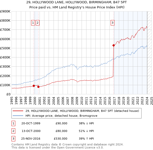 29, HOLLYWOOD LANE, HOLLYWOOD, BIRMINGHAM, B47 5PT: Price paid vs HM Land Registry's House Price Index
