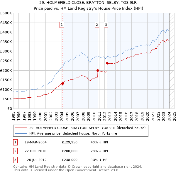 29, HOLMEFIELD CLOSE, BRAYTON, SELBY, YO8 9LR: Price paid vs HM Land Registry's House Price Index