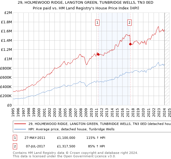 29, HOLMEWOOD RIDGE, LANGTON GREEN, TUNBRIDGE WELLS, TN3 0ED: Price paid vs HM Land Registry's House Price Index