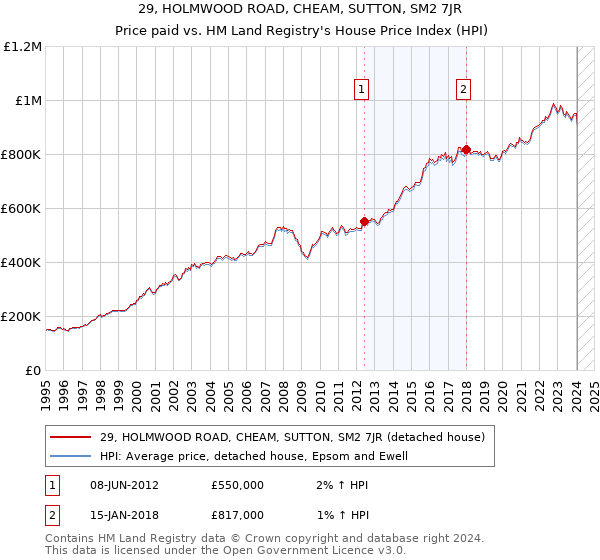 29, HOLMWOOD ROAD, CHEAM, SUTTON, SM2 7JR: Price paid vs HM Land Registry's House Price Index