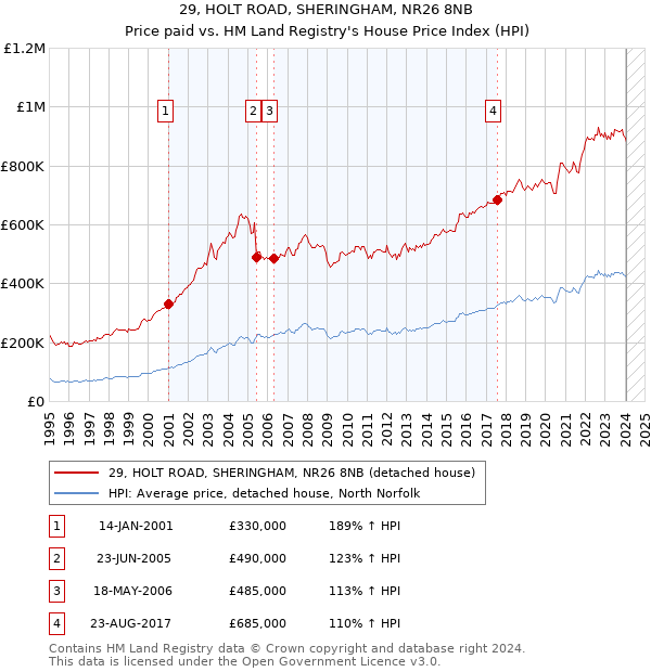 29, HOLT ROAD, SHERINGHAM, NR26 8NB: Price paid vs HM Land Registry's House Price Index