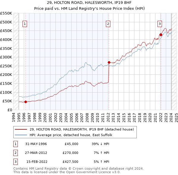 29, HOLTON ROAD, HALESWORTH, IP19 8HF: Price paid vs HM Land Registry's House Price Index