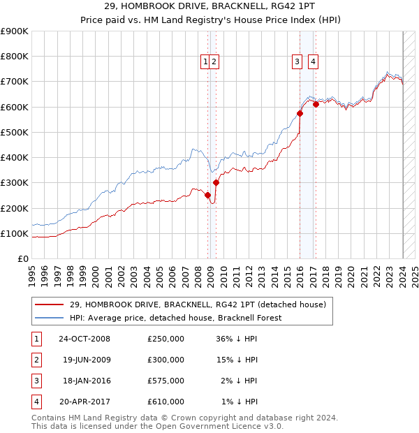 29, HOMBROOK DRIVE, BRACKNELL, RG42 1PT: Price paid vs HM Land Registry's House Price Index