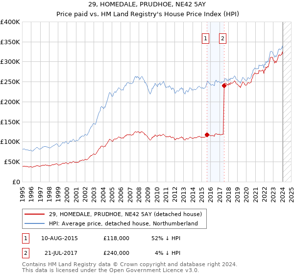 29, HOMEDALE, PRUDHOE, NE42 5AY: Price paid vs HM Land Registry's House Price Index