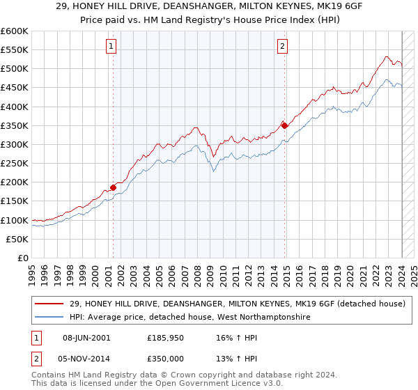 29, HONEY HILL DRIVE, DEANSHANGER, MILTON KEYNES, MK19 6GF: Price paid vs HM Land Registry's House Price Index