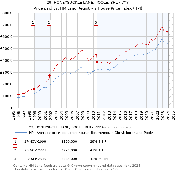 29, HONEYSUCKLE LANE, POOLE, BH17 7YY: Price paid vs HM Land Registry's House Price Index