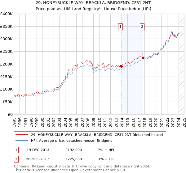 29, HONEYSUCKLE WAY, BRACKLA, BRIDGEND, CF31 2NT: Price paid vs HM Land Registry's House Price Index