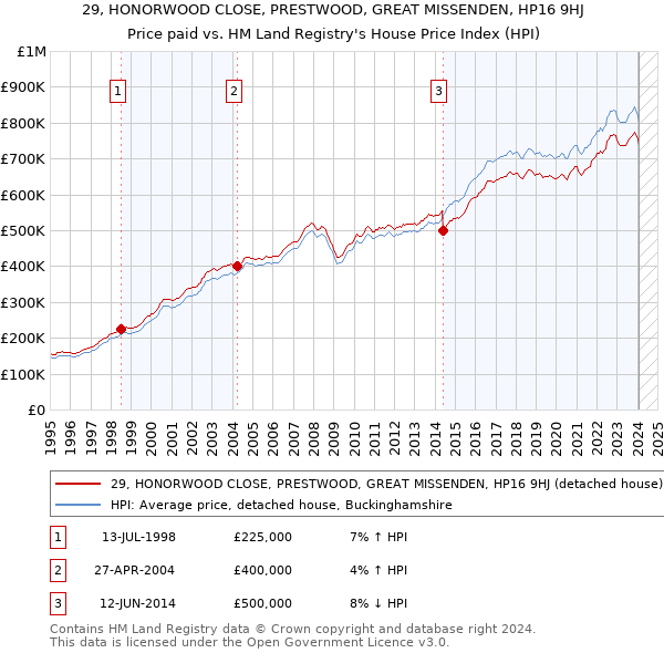 29, HONORWOOD CLOSE, PRESTWOOD, GREAT MISSENDEN, HP16 9HJ: Price paid vs HM Land Registry's House Price Index