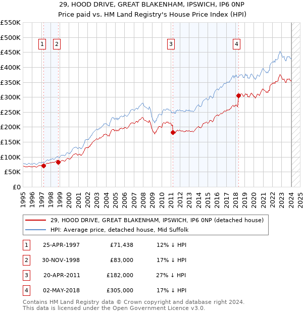 29, HOOD DRIVE, GREAT BLAKENHAM, IPSWICH, IP6 0NP: Price paid vs HM Land Registry's House Price Index