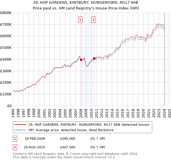 29, HOP GARDENS, KINTBURY, HUNGERFORD, RG17 9AB: Price paid vs HM Land Registry's House Price Index