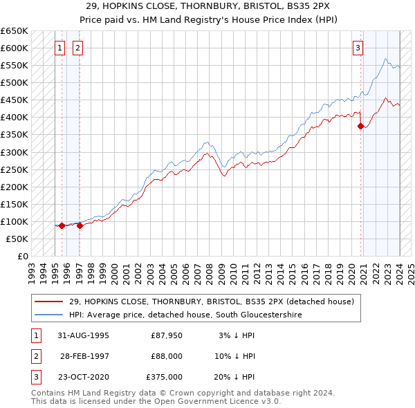 29, HOPKINS CLOSE, THORNBURY, BRISTOL, BS35 2PX: Price paid vs HM Land Registry's House Price Index