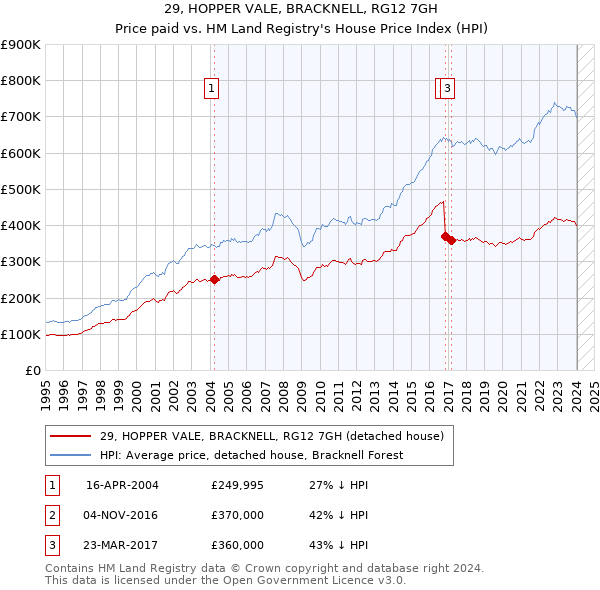 29, HOPPER VALE, BRACKNELL, RG12 7GH: Price paid vs HM Land Registry's House Price Index