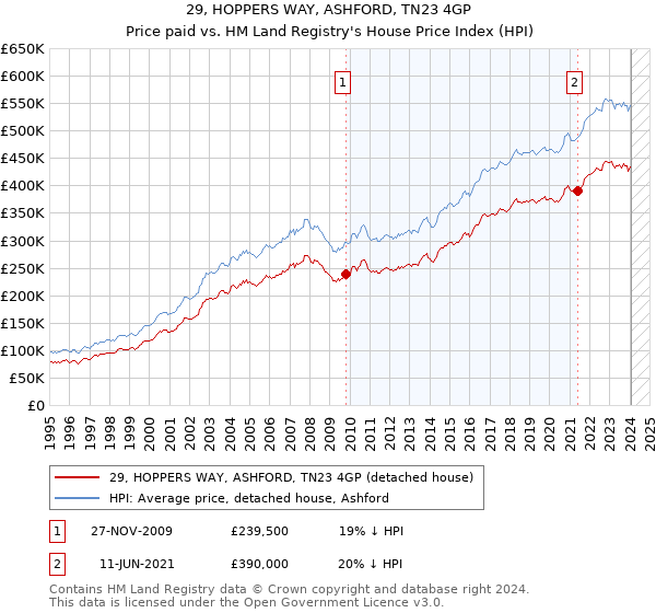 29, HOPPERS WAY, ASHFORD, TN23 4GP: Price paid vs HM Land Registry's House Price Index