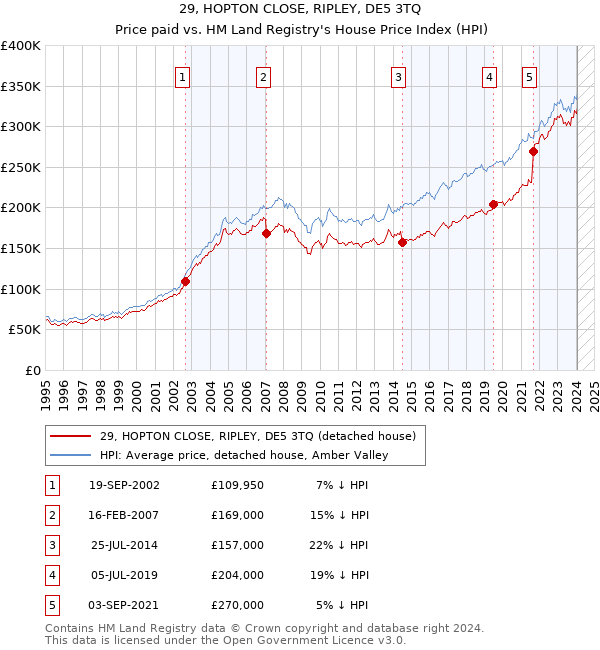 29, HOPTON CLOSE, RIPLEY, DE5 3TQ: Price paid vs HM Land Registry's House Price Index