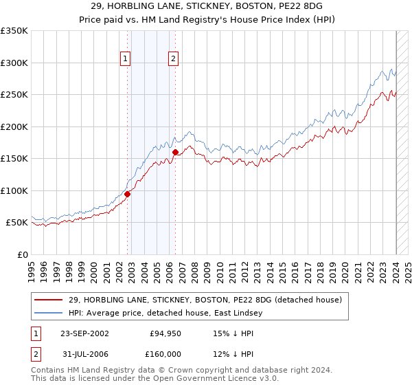 29, HORBLING LANE, STICKNEY, BOSTON, PE22 8DG: Price paid vs HM Land Registry's House Price Index