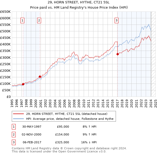 29, HORN STREET, HYTHE, CT21 5SL: Price paid vs HM Land Registry's House Price Index