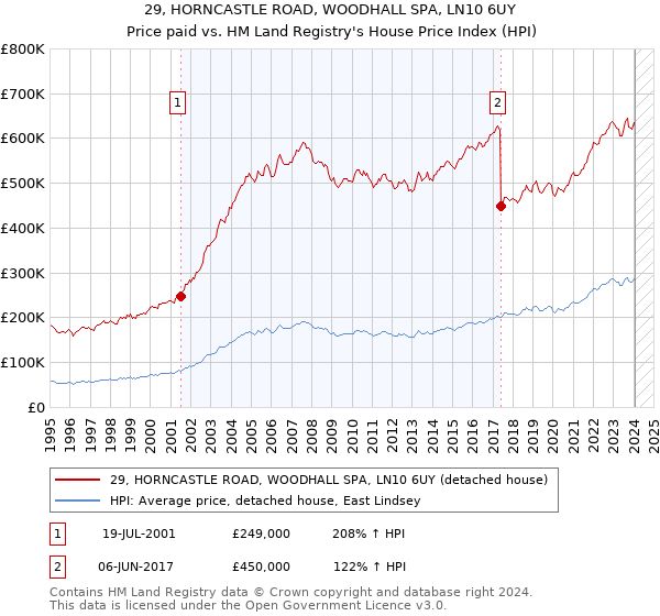 29, HORNCASTLE ROAD, WOODHALL SPA, LN10 6UY: Price paid vs HM Land Registry's House Price Index